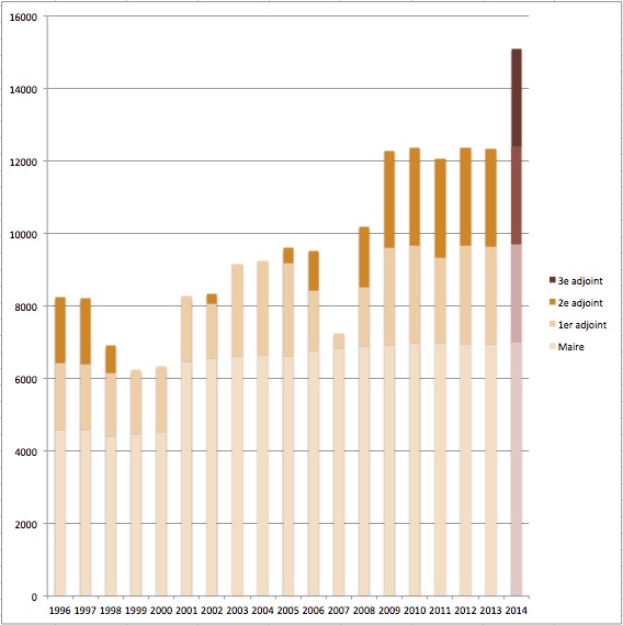 indemnitesdeselus19962014